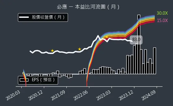 6625 必應 本益比河流圖