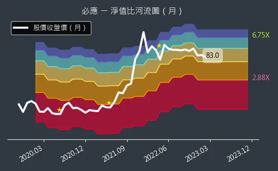 6625 必應 淨值比河流圖