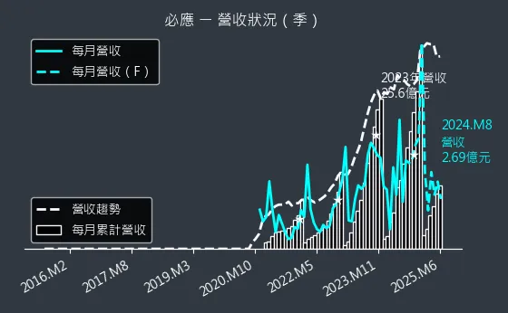 6625 必應 營收狀況