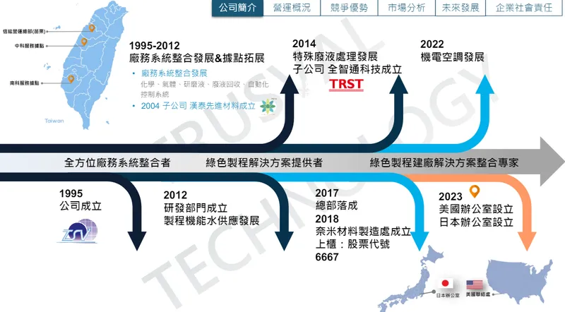 信紘科發展沿革