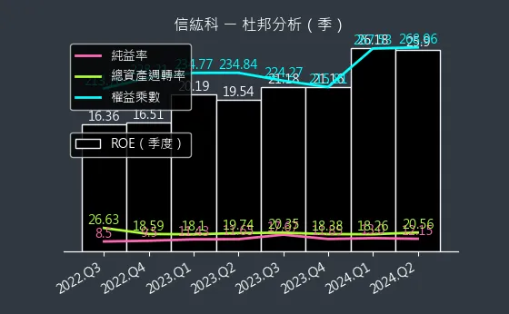 6667 信紘科 杜邦分析