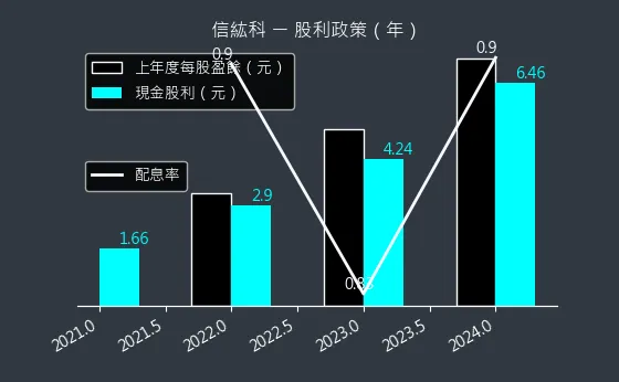 6667 信紘科 股利政策