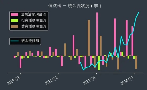 6667 信紘科 現金流狀況