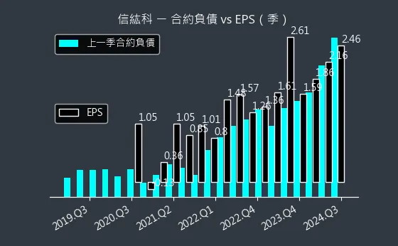 6667 信紘科 合約負債