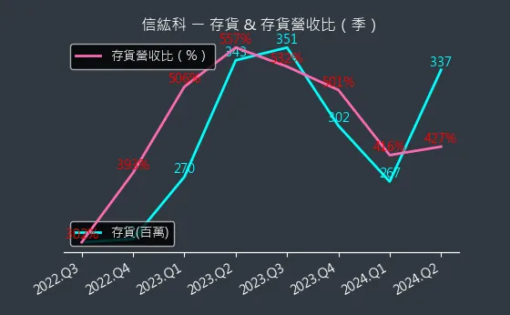 6667 信紘科 存貨與存貨營收比