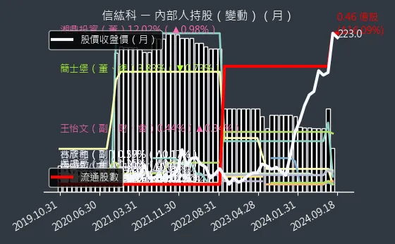 6667 信紘科 內部人持股