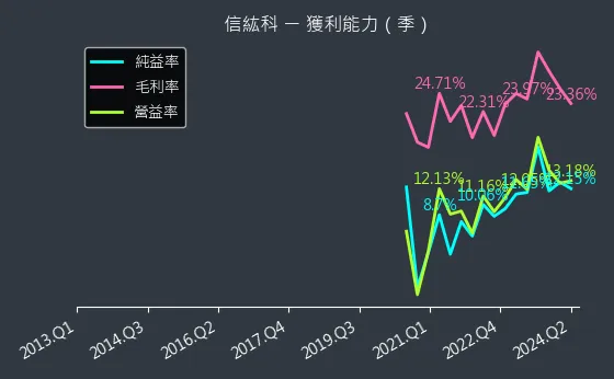 6667 信紘科 獲利能力