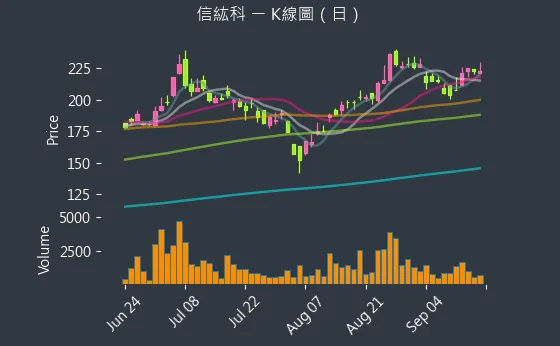 6667 信紘科 K線圖（日）