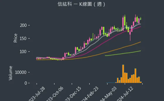 6667 信紘科 K線圖（週）