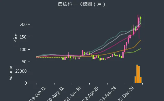 6667 信紘科 K線圖（月）