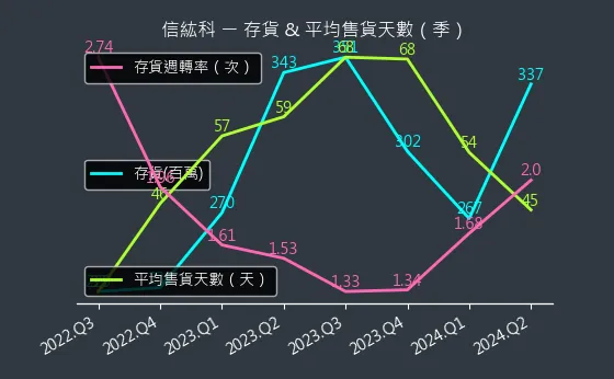 6667 信紘科 存貨與平均售貨天數