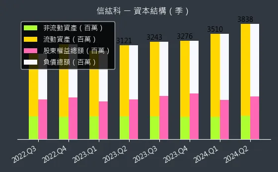 6667 信紘科 資本結構