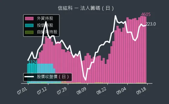 6667 信紘科 法人籌碼