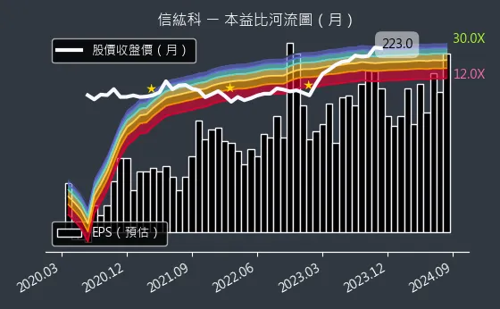 6667 信紘科 本益比河流圖