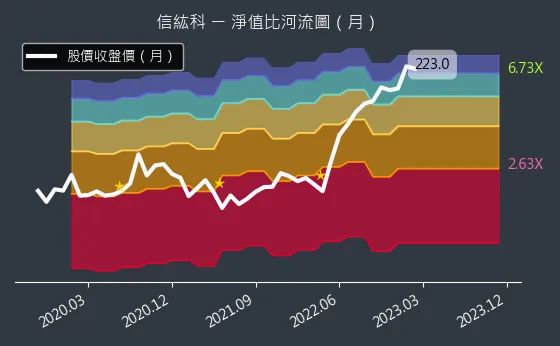 6667 信紘科 淨值比河流圖