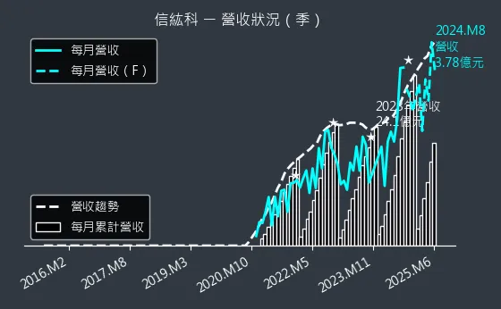 6667 信紘科 營收狀況