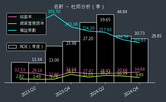 1442 名軒 杜邦分析