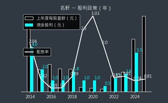 1442 名軒 股利政策