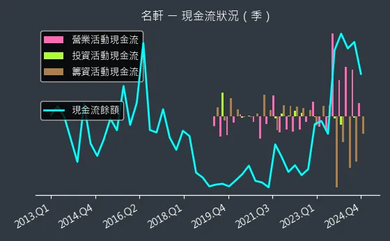 1442 名軒 現金流狀況