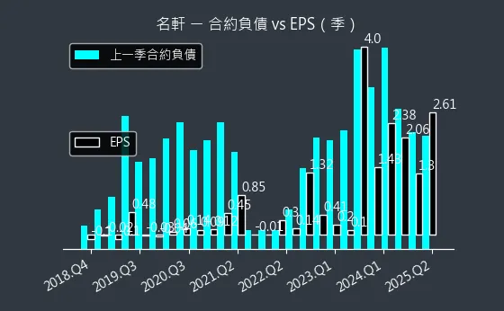 1442 名軒 合約負債