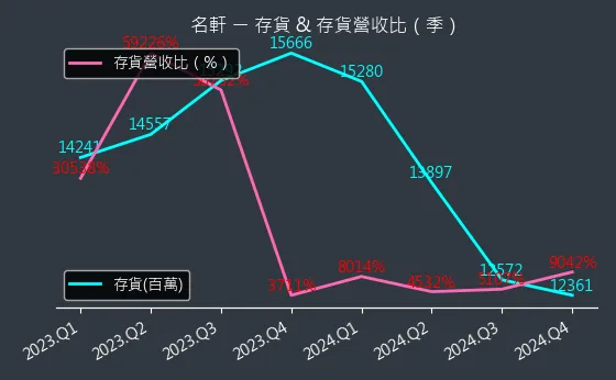 1442 名軒 存貨與存貨營收比