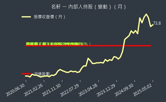1442 名軒 內部人持股（月）