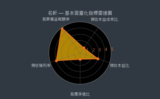 1442 名軒 基本面量化指標雷達圖