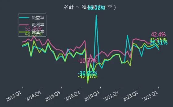 1442 名軒 獲利能力