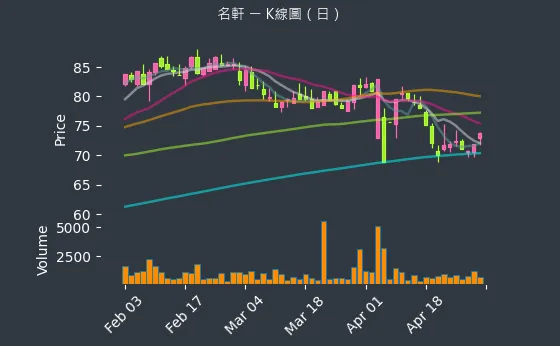 1442 名軒 K線圖（日）