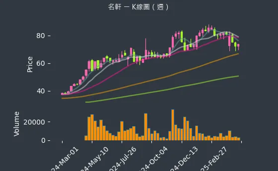 1442 名軒 K線圖（週）