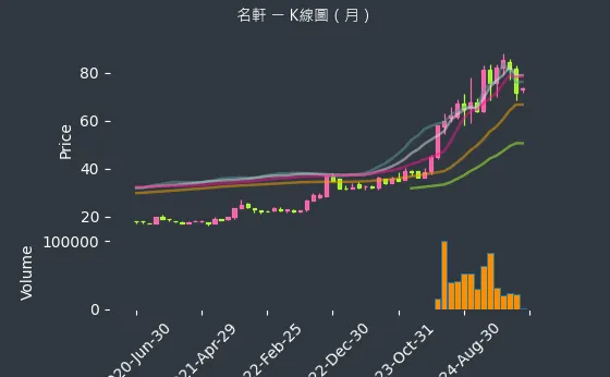 1442 名軒 K線圖（月）