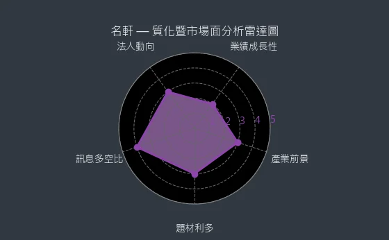 1442 名軒 質化暨市場面分析雷達圖