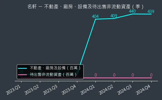 1442 名軒 不動產、廠房、設備及待出售非流動資產變化圖