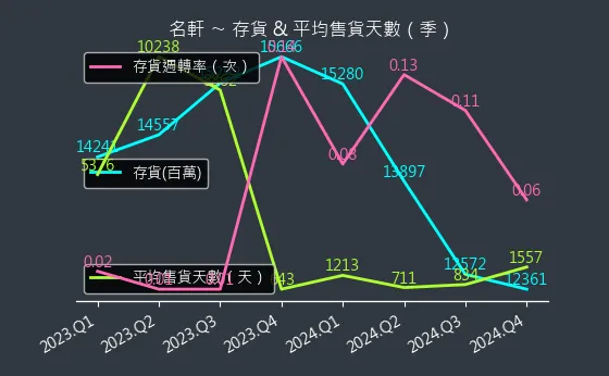 1442 名軒 存貨與平均售貨天數