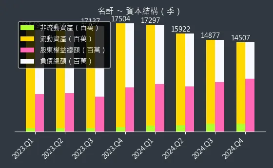 1442 名軒 資本結構