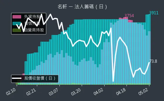 1442 名軒 法人籌碼（日）