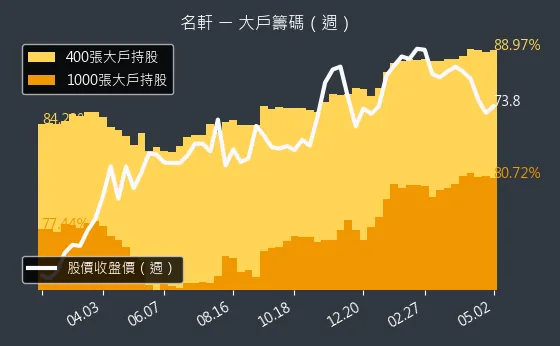 1442 名軒 大戶籌碼（週）