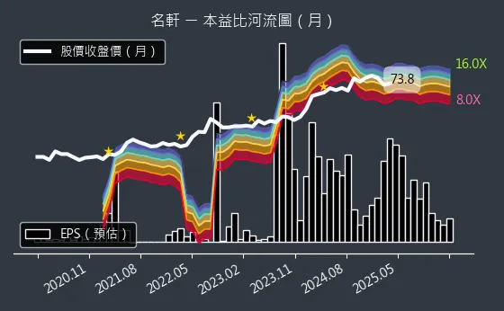 1442 名軒 本益比河流圖