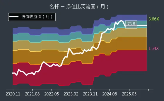 1442 名軒 淨值比河流圖
