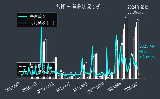 1442 名軒 營收趨勢圖