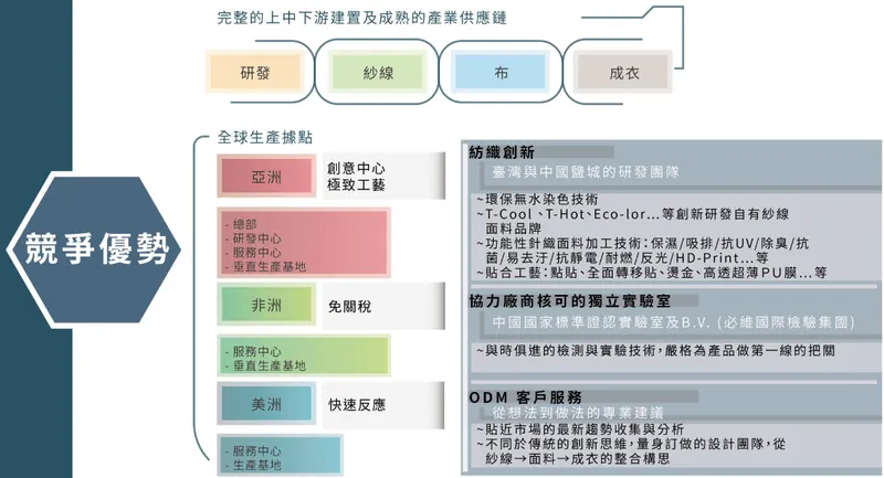 南緯實業競爭優勢