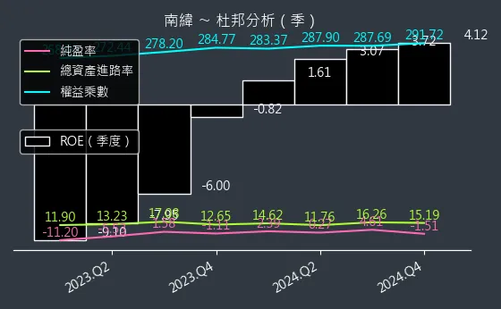 1467 南緯 杜邦分析