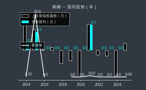 1467 南緯 股利政策