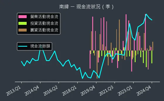 1467 南緯 現金流狀況