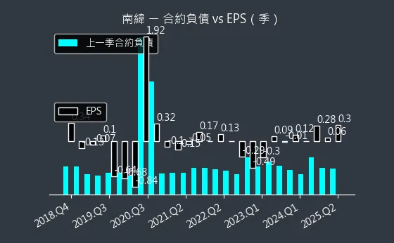 1467 南緯 合約負債
