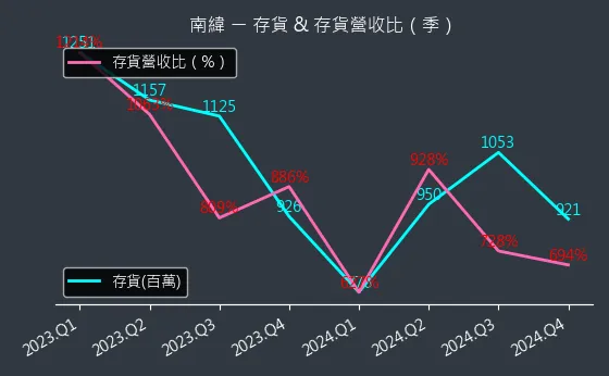 1467 南緯 存貨與存貨營收比