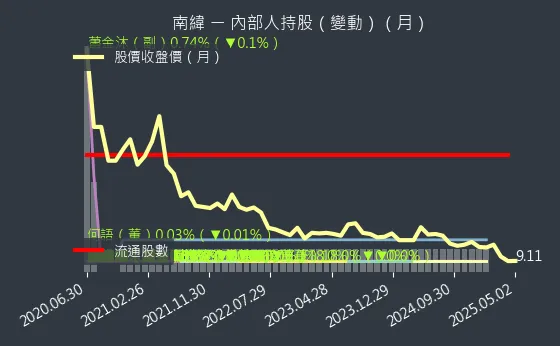 1467 南緯 內部人持股（月）