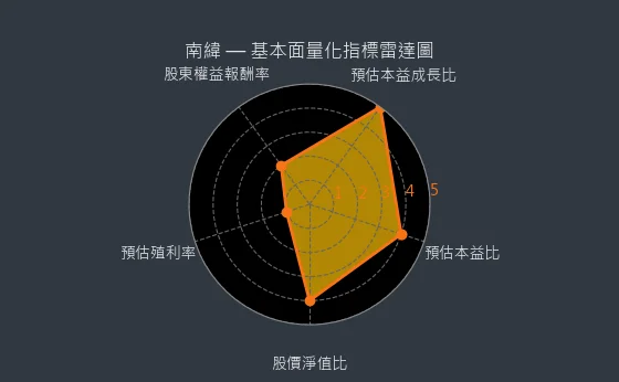 1467 南緯 基本面量化指標雷達圖