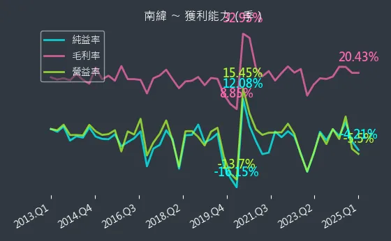 1467 南緯 獲利能力