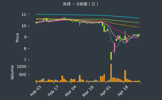 1467 南緯 K線圖（日）